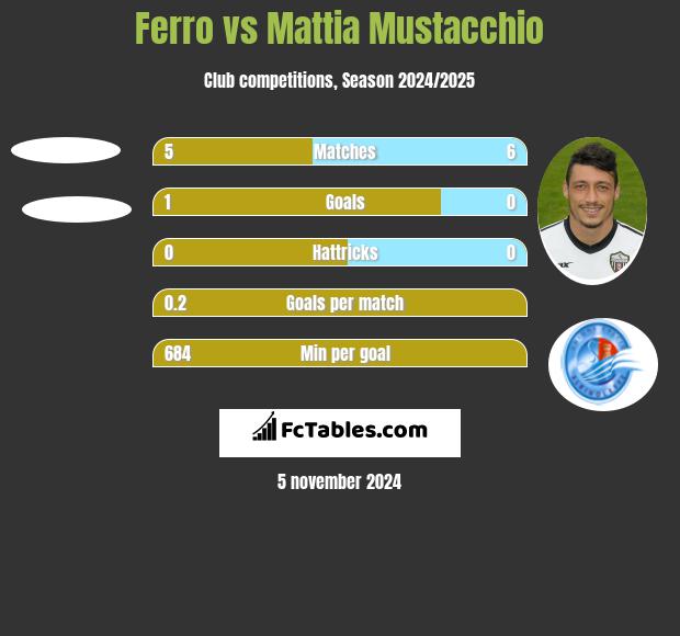 Ferro vs Mattia Mustacchio h2h player stats