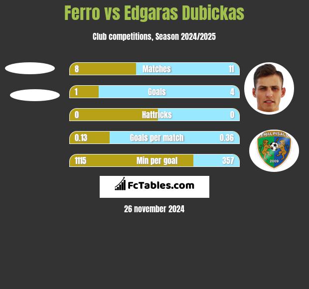 Ferro vs Edgaras Dubickas h2h player stats