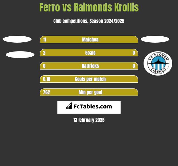 Ferro vs Raimonds Krollis h2h player stats