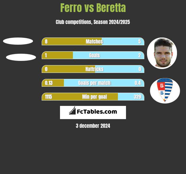 Ferro vs Beretta h2h player stats