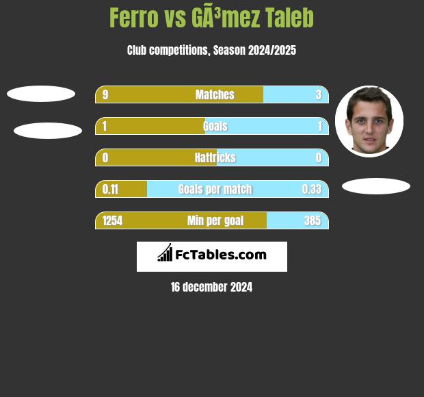 Ferro vs GÃ³mez Taleb h2h player stats