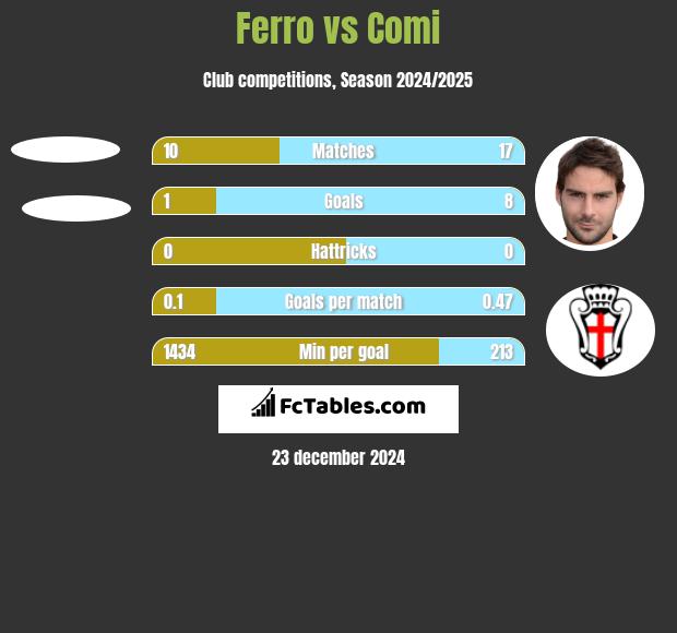 Ferro vs Comi h2h player stats