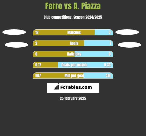 Ferro vs A. Piazza h2h player stats