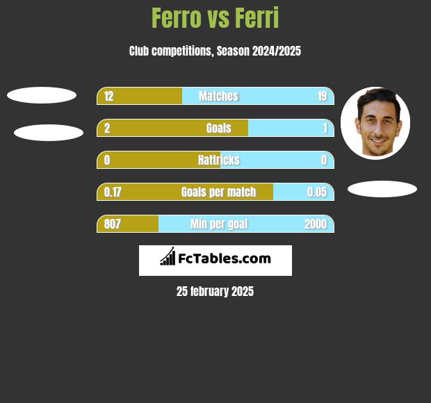 Ferro vs Ferri h2h player stats