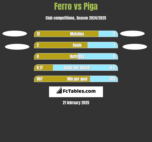 Ferro vs Piga h2h player stats