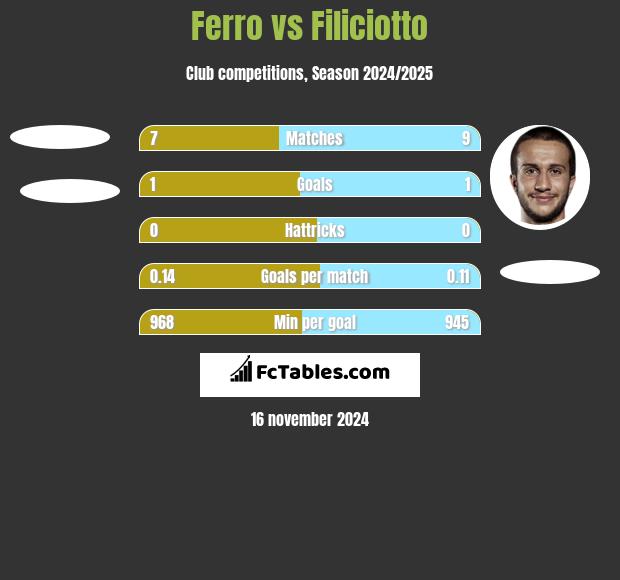 Ferro vs Filiciotto h2h player stats