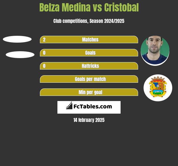 Belza Medina vs Cristobal h2h player stats