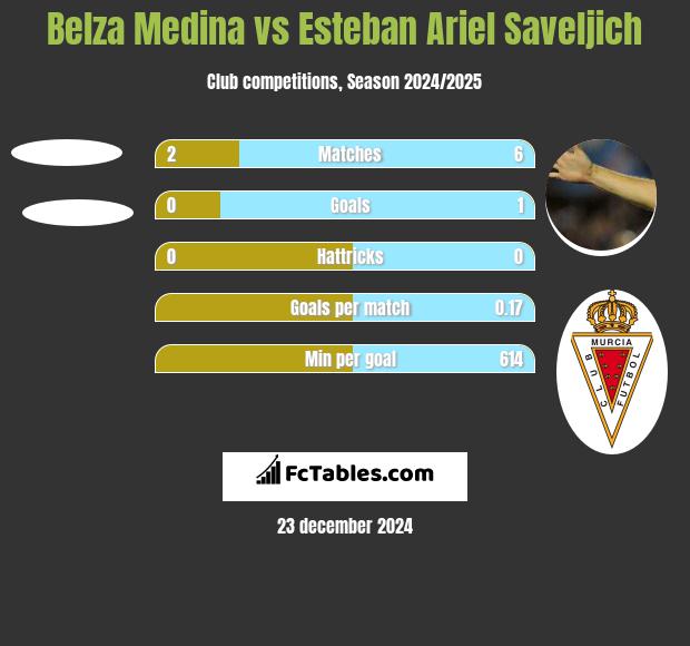 Belza Medina vs Esteban Ariel Saveljich h2h player stats