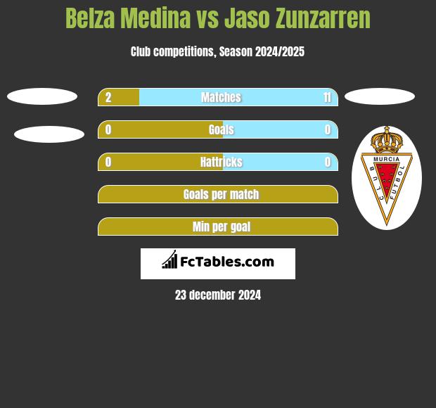 Belza Medina vs Jaso Zunzarren h2h player stats