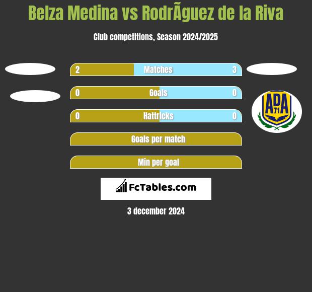 Belza Medina vs RodrÃ­guez de la Riva h2h player stats