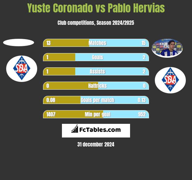 Yuste Coronado vs Pablo Hervias h2h player stats