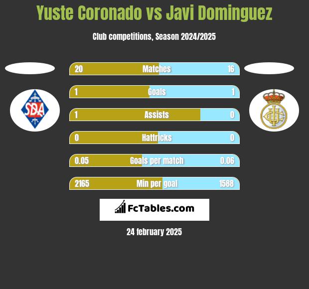 Yuste Coronado vs Javi Dominguez h2h player stats