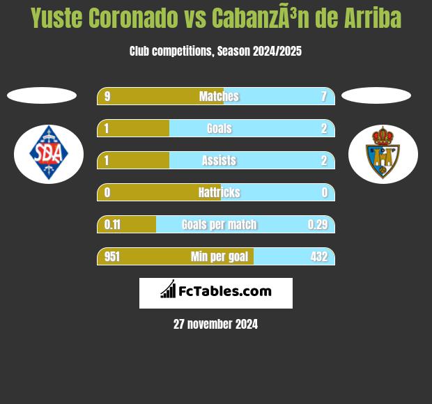 Yuste Coronado vs CabanzÃ³n de Arriba h2h player stats