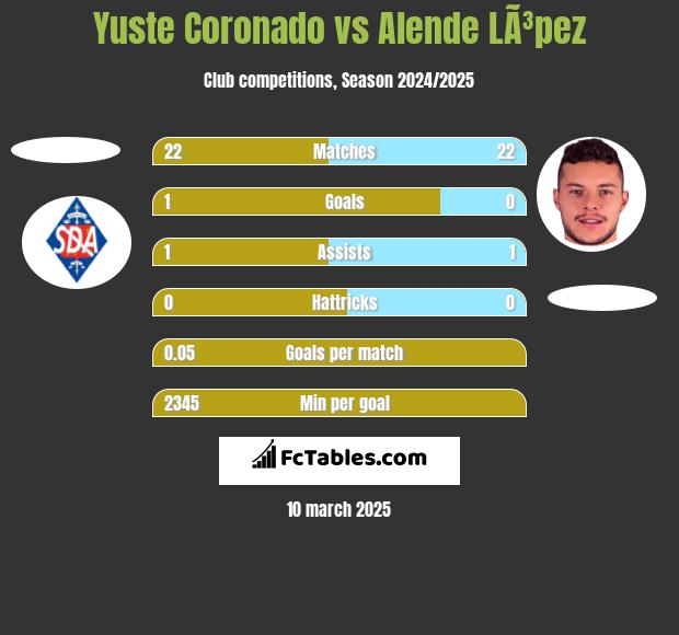 Yuste Coronado vs Alende LÃ³pez h2h player stats