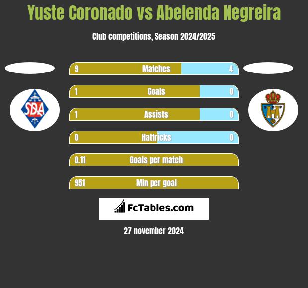 Yuste Coronado vs Abelenda Negreira h2h player stats