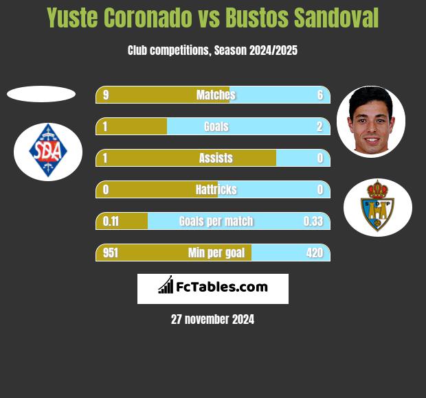 Yuste Coronado vs Bustos Sandoval h2h player stats