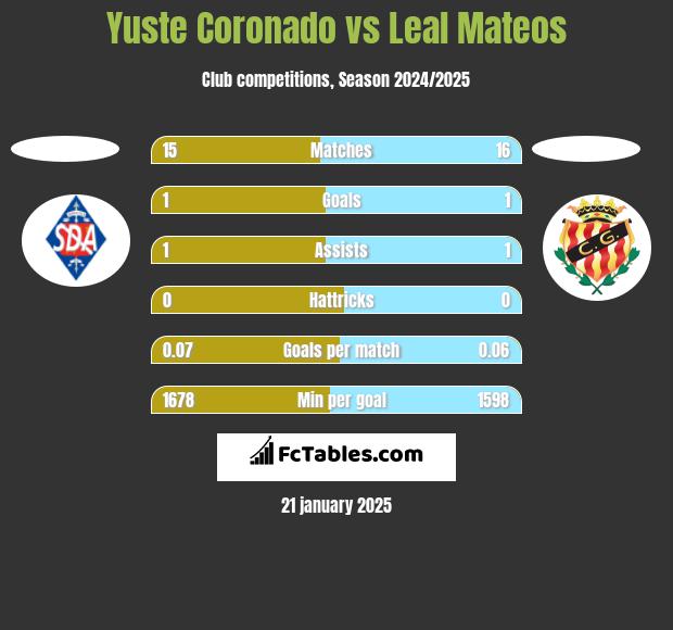 Yuste Coronado vs Leal Mateos h2h player stats