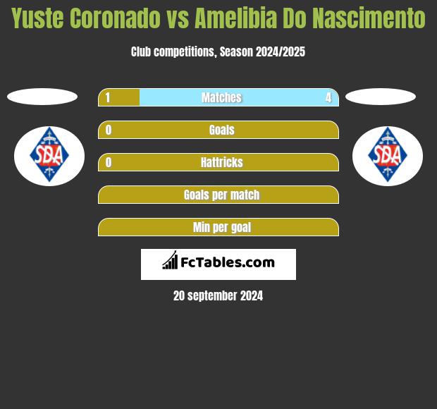 Yuste Coronado vs Amelibia Do Nascimento h2h player stats