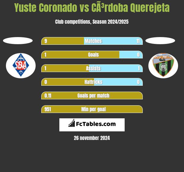 Yuste Coronado vs CÃ³rdoba Querejeta h2h player stats