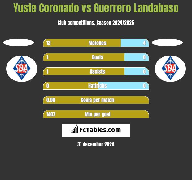 Yuste Coronado vs Guerrero Landabaso h2h player stats