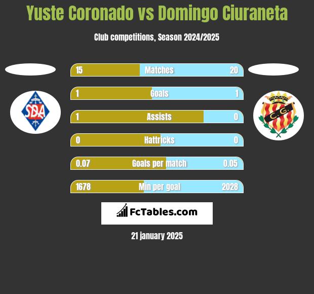 Yuste Coronado vs Domingo Ciuraneta h2h player stats