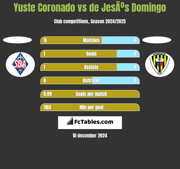 Yuste Coronado vs de JesÃºs Domingo h2h player stats