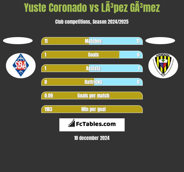 Yuste Coronado vs LÃ³pez GÃ³mez h2h player stats