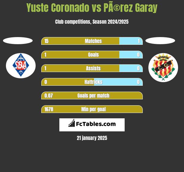 Yuste Coronado vs PÃ©rez Garay h2h player stats