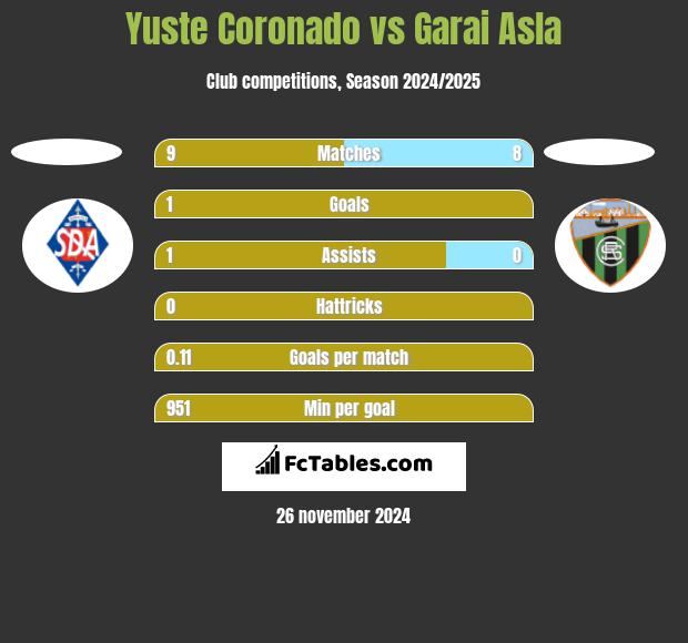 Yuste Coronado vs Garai Asla h2h player stats