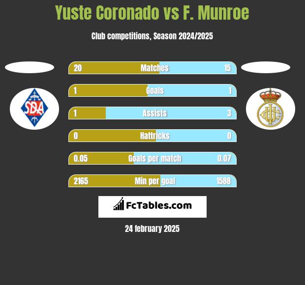 Yuste Coronado vs F. Munroe h2h player stats