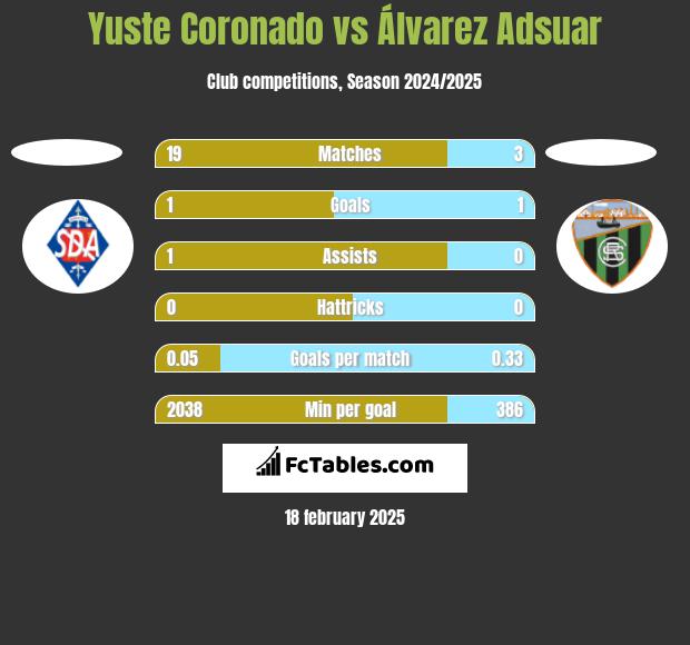 Yuste Coronado vs Álvarez Adsuar h2h player stats