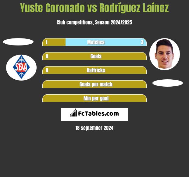 Yuste Coronado vs Rodríguez Laínez h2h player stats