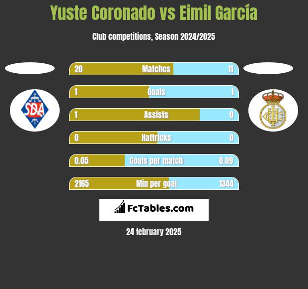 Yuste Coronado vs Eimil García h2h player stats