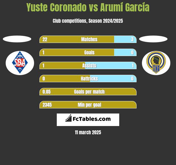 Yuste Coronado vs Arumí García h2h player stats