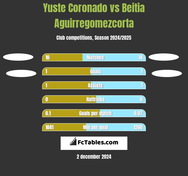 Yuste Coronado vs Beitia Aguirregomezcorta h2h player stats