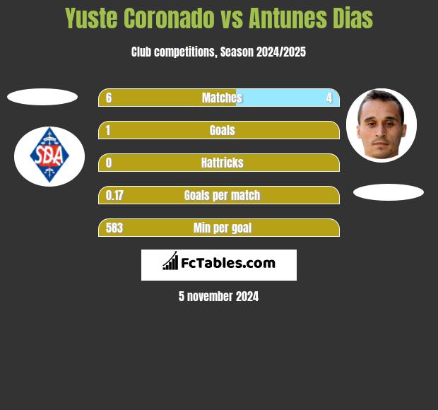 Yuste Coronado vs Antunes Dias h2h player stats