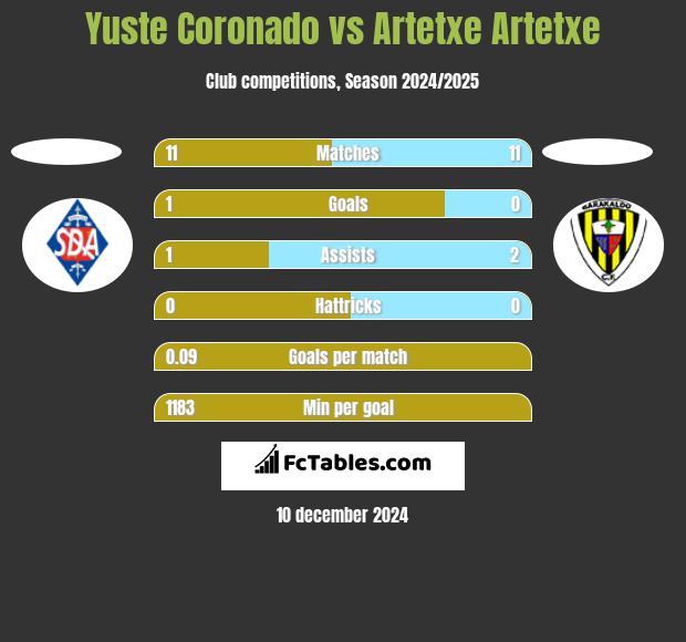 Yuste Coronado vs Artetxe Artetxe h2h player stats