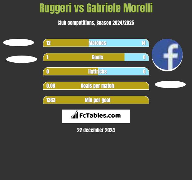 Ruggeri vs Gabriele Morelli h2h player stats