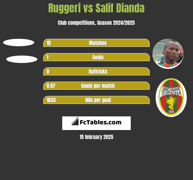 Ruggeri vs Salif Dianda h2h player stats