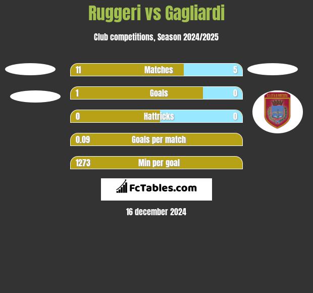 Ruggeri vs Gagliardi h2h player stats