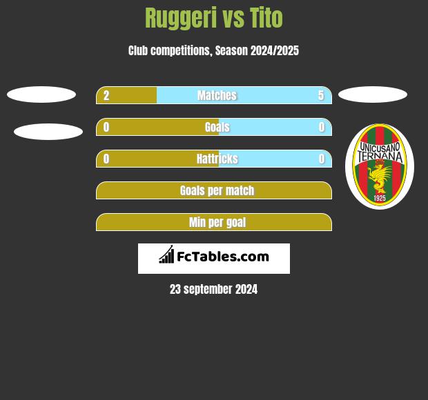 Ruggeri vs Tito h2h player stats