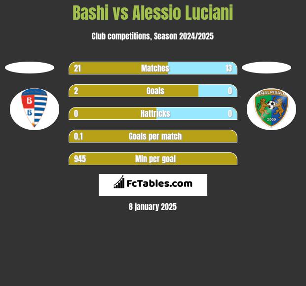 Bashi vs Alessio Luciani h2h player stats