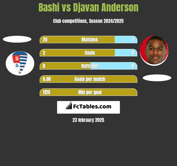 Bashi vs Djavan Anderson h2h player stats