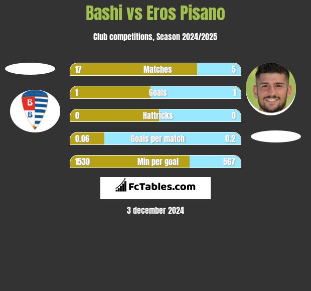 Bashi vs Eros Pisano h2h player stats