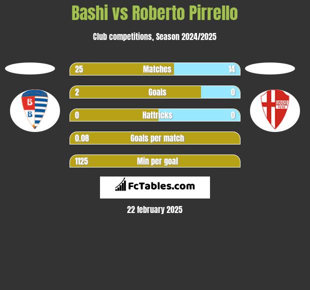 Bashi vs Roberto Pirrello h2h player stats