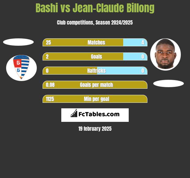 Bashi vs Jean-Claude Billong h2h player stats