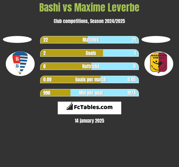 Bashi vs Maxime Leverbe h2h player stats