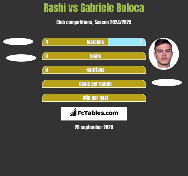 Bashi vs Gabriele Boloca h2h player stats