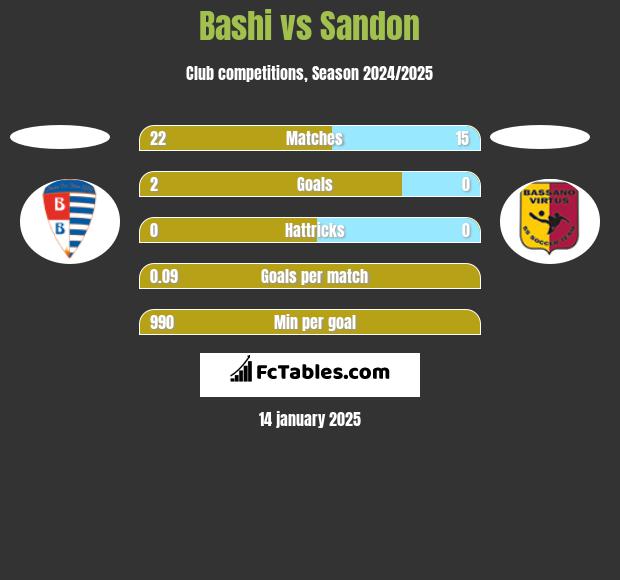 Bashi vs Sandon h2h player stats