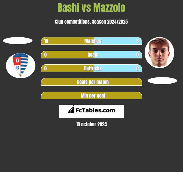 Bashi vs Mazzolo h2h player stats